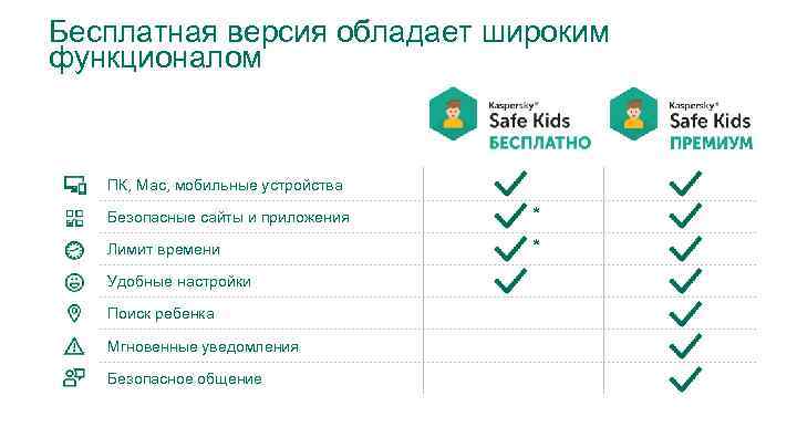 Бесплатная версия обладает широким функционалом ПК, Mac, мобильные устройства Безопасные сайты и приложения *