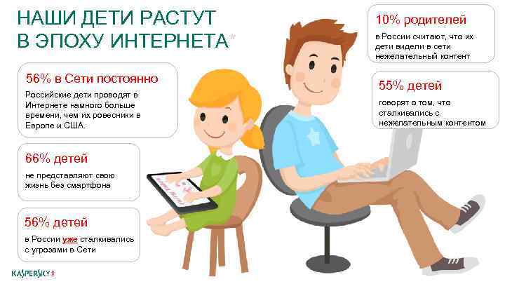 НАШИ ДЕТИ РАСТУТ В ЭПОХУ ИНТЕРНЕТА* 56% в Сети постоянно Российские дети проводят в