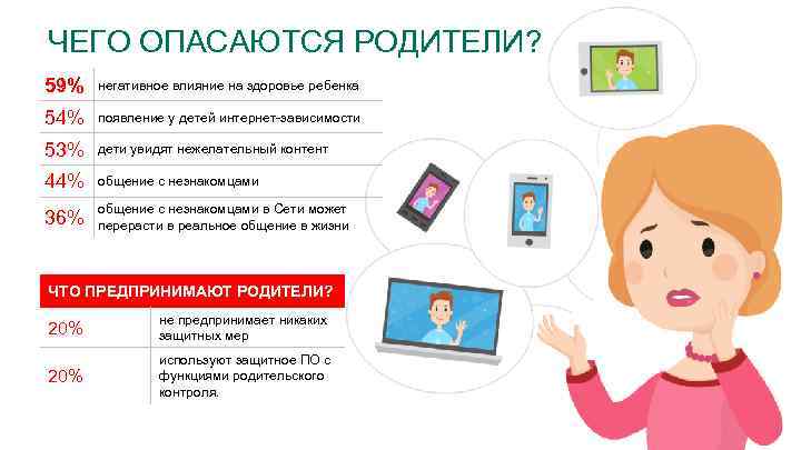 ЧЕГО ОПАСАЮТСЯ РОДИТЕЛИ? 59% негативное влияние на здоровье ребенка 54% появление у детей интернет-зависимости