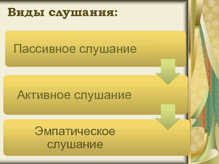 Виды слушания: Пассивное слушание Активное слушание Эмпатическое слушание 