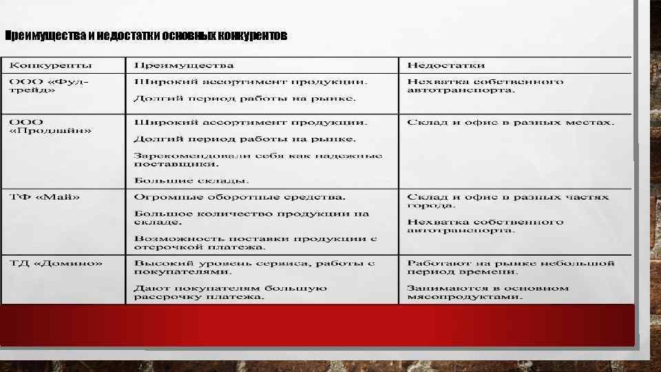 Преимущества и недостатки основных конкурентов 