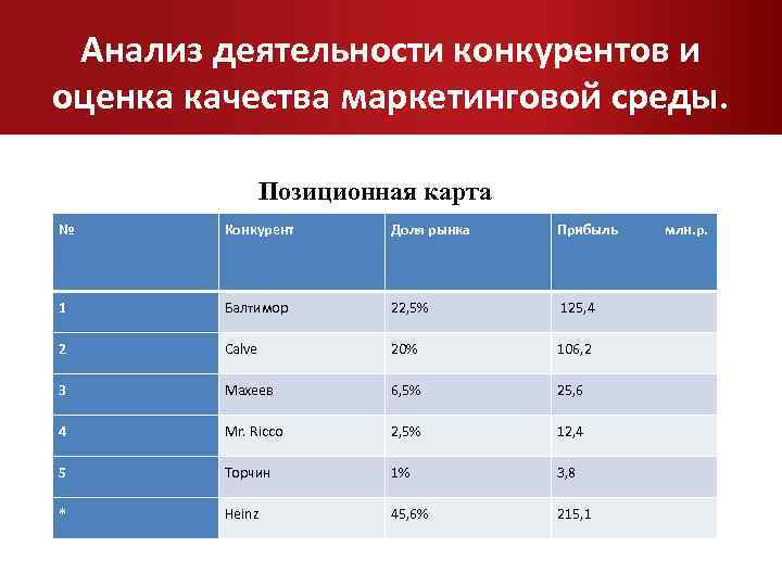 Позиционная карта конкурентов