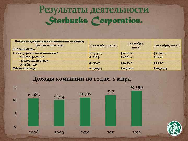 Результаты деятельности Starbucks Corporation. Результат деятельности компании на конец фискального года Чистый доход: Точки,