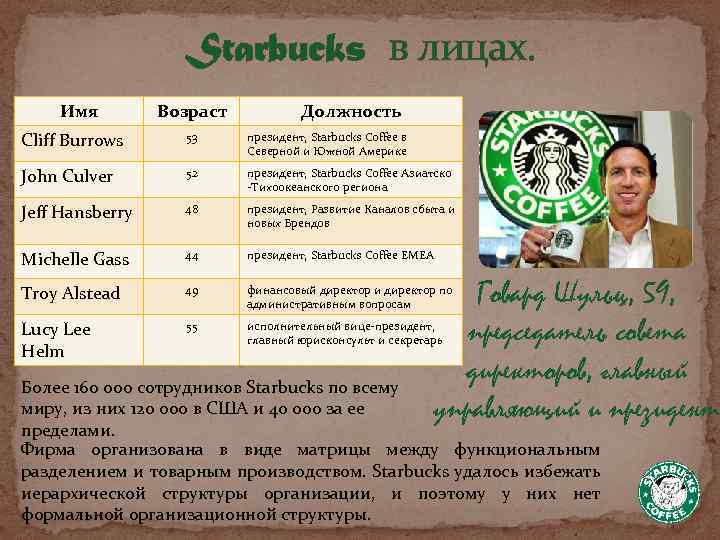 Starbucks в лицах. Имя Возраст Должность Cliff Burrows 53 президент, Starbucks Coffee в Северной