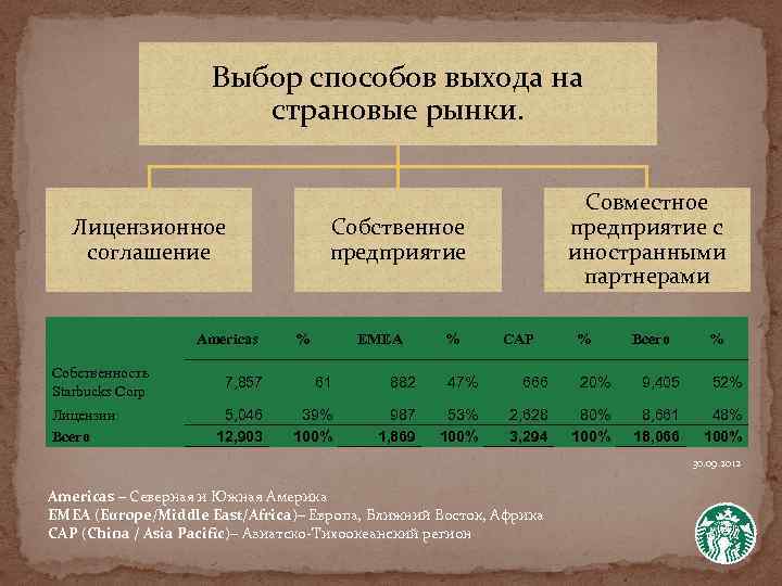 Выбор способов выхода на страновые рынки. Лицензионное соглашение Americas Собственность Starbucks Corp Лицензии Всего