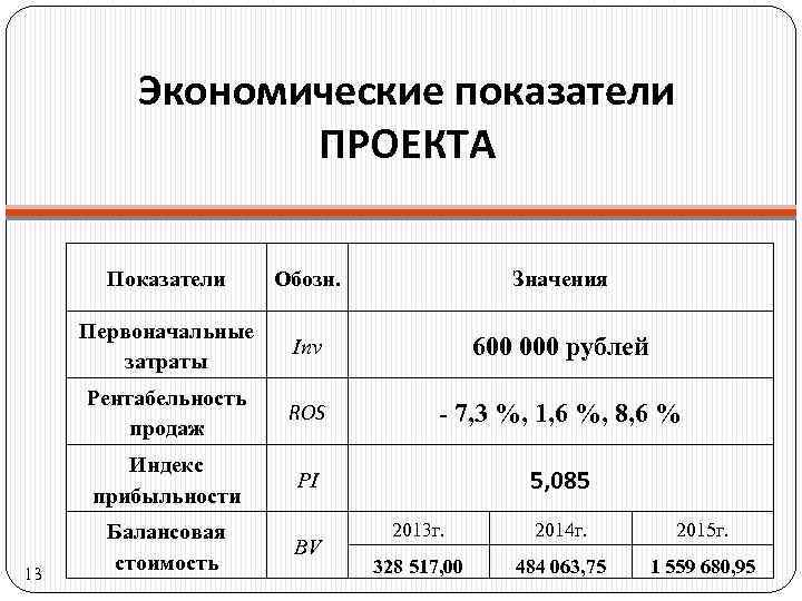 Экономические показатели ПРОЕКТА Показатели Значения Первоначальные затраты Inv 600 000 рублей Рентабельность продаж ROS