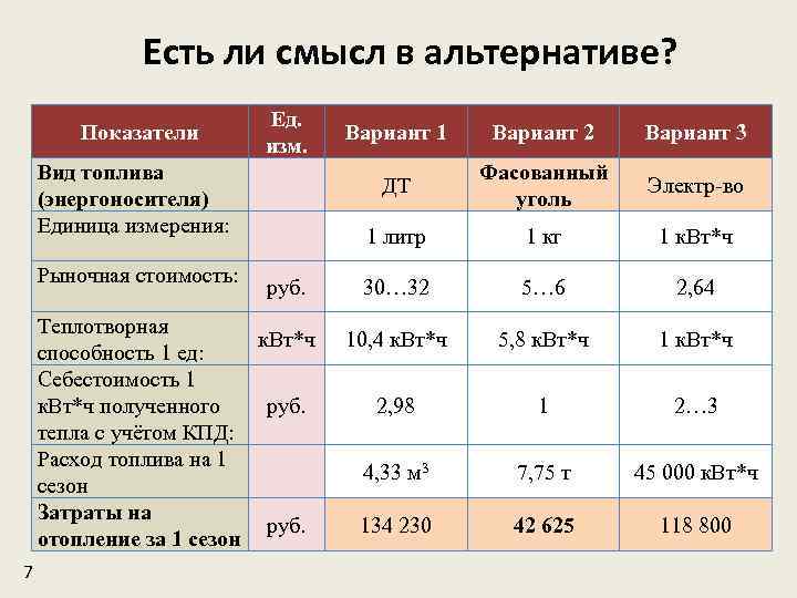 Есть ли смысл в альтернативе? Показатели Ед. изм. Рыночная стоимость: Теплотворная к. Вт*ч способность