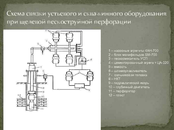 Схема связки устьевого и скважинного оборудования при щелевой пескоструйной перфорации 1 – насосные агрегаты