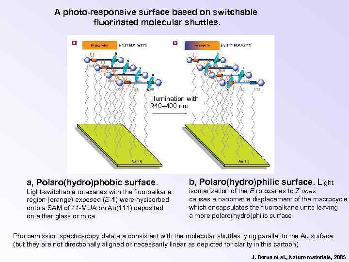 A photo-responsive surface based on switchable fluorinated molecular shuttles. Illumination with 240– 400 nm