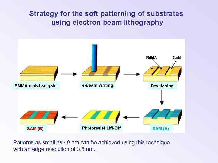 Strategy for the soft patterning of substrates using electron beam lithography PMMA resist on