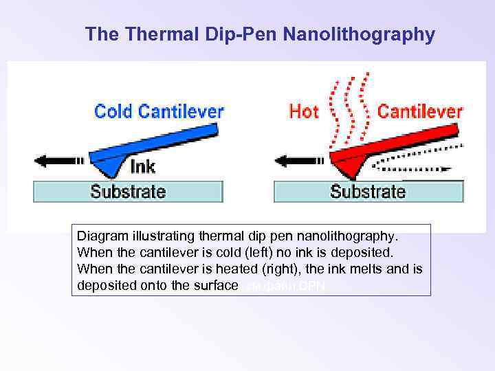 The Thermal Dip-Pen Nanolithography Diagram illustrating thermal dip pen nanolithography. When the cantilever is