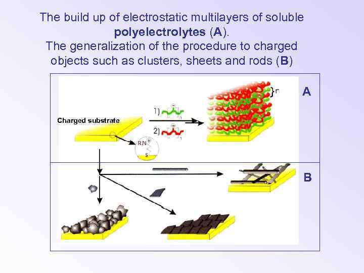 The build up of electrostatic multilayers of soluble polyelectrolytes (A). The generalization of the