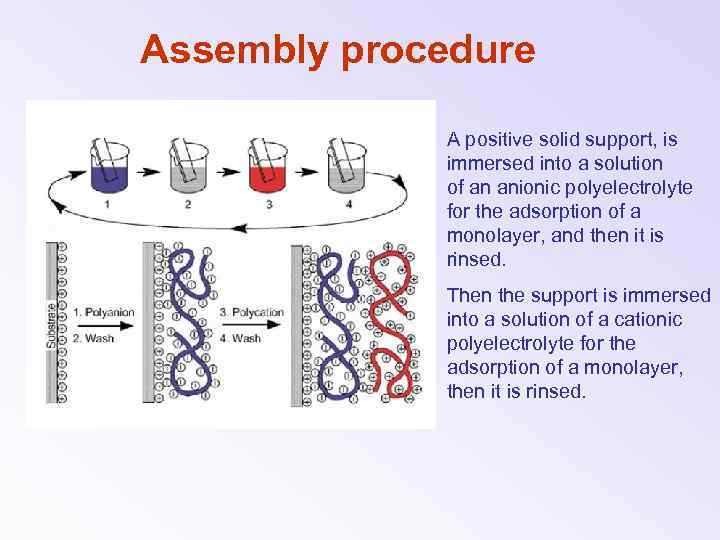 Assembly procedure A positive solid support, is immersed into a solution of an anionic