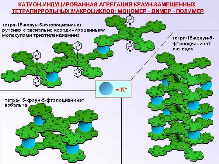 КАТИОН-ИНДУЦИРОВАННАЯ АГРЕГАЦИЯ КРАУН-ЗАМЕЩЕННЫХ ТЕТРАПИРРОЛЬНЫХ МАКРОЦИКЛОВ: МОНОМЕР - ДИМЕР - ПОЛИМЕР тетра-15 -краун-5 -фталоцианинат рутения