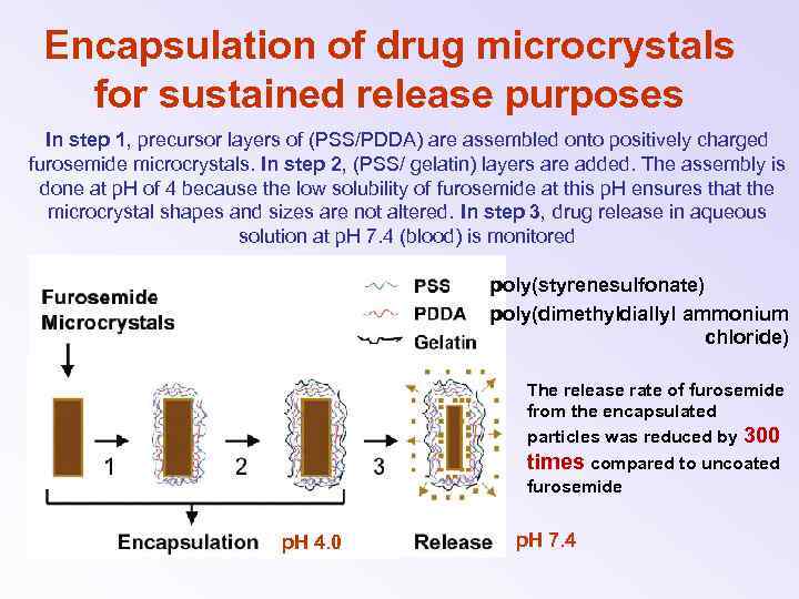 Encapsulation of drug microcrystals for sustained release purposes In step 1, precursor layers of