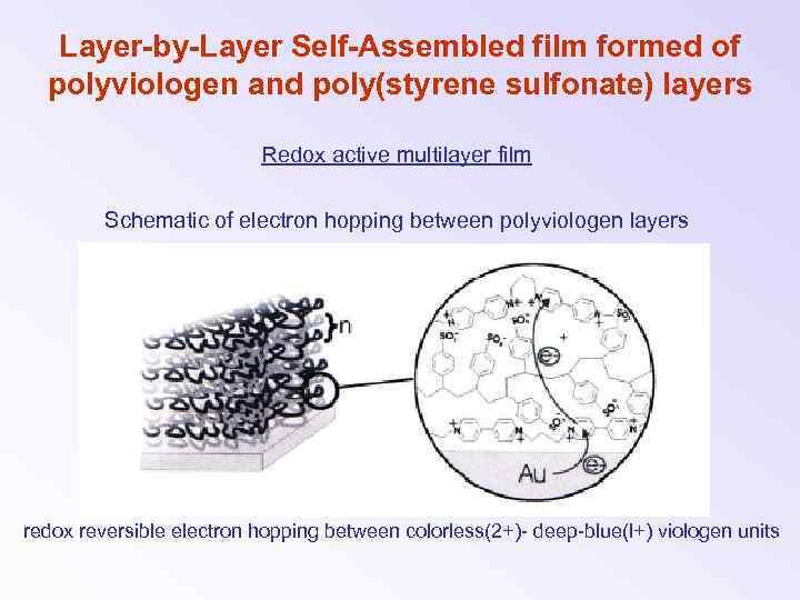 Layer-by-Layer Self-Assembled film formed of polyviologen and poly(styrene sulfonate) layers Redox active multilayer film