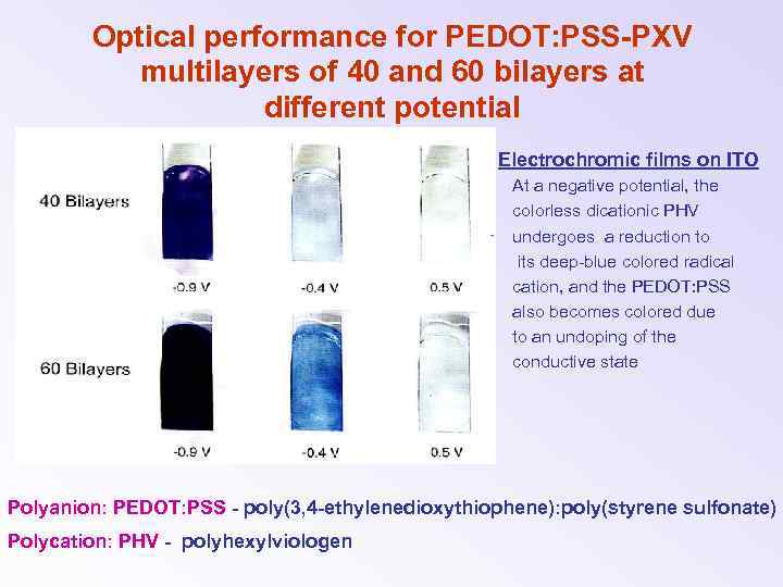 Optical performance for PEDOT: PSS-PXV multilayers of 40 and 60 bilayers at different potential