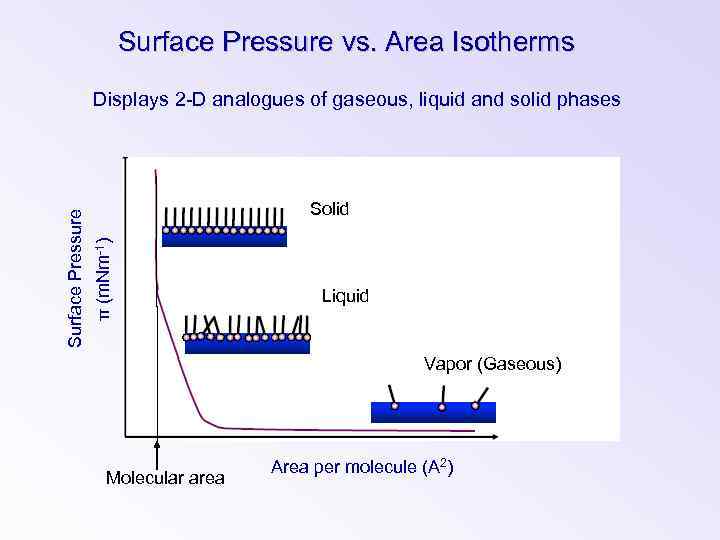 Surface Pressure vs. Area Isotherms Solid π (m. Nm-1) Surface Pressure Displays 2 -D