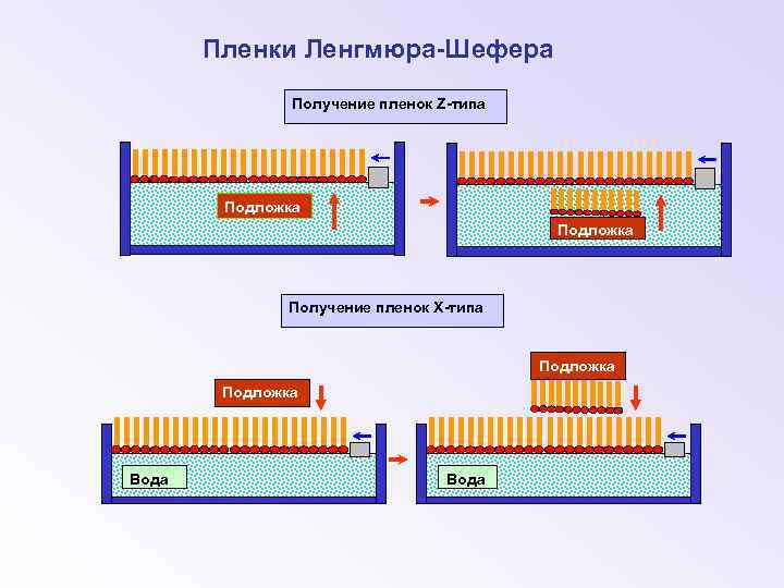 Пленки Ленгмюра-Шефера Получение пленок Z-типа Подложка Получение пленок X-типа Подложка Вода 