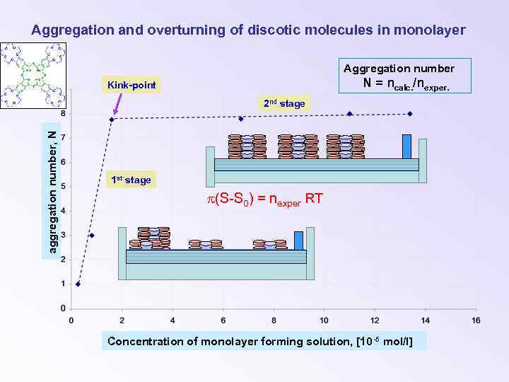 Aggregation and overturning of discotic molecules in monolayer Aggregation number N = ncalc. /nexper.