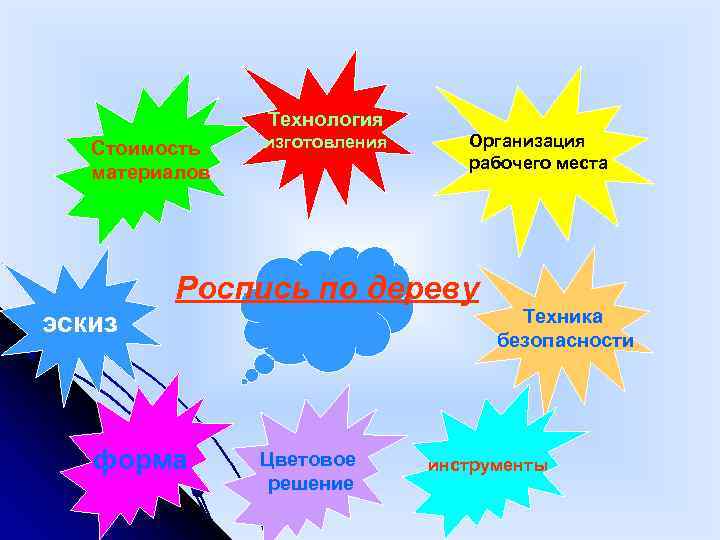 Технология Стоимость материалов изготовления Организация. рабочего места Роспись по дереву эскиз форма Цветовое решение