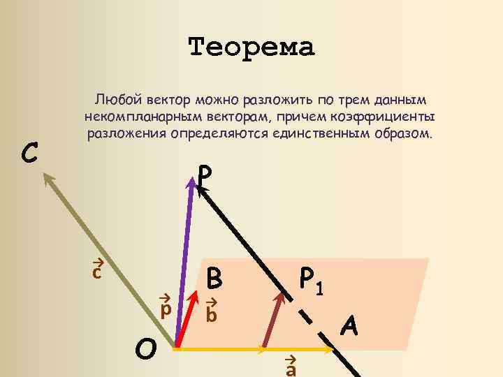 Теорема C Любой вектор можно разложить по трем данным некомпланарным векторам, причем коэффициенты разложения