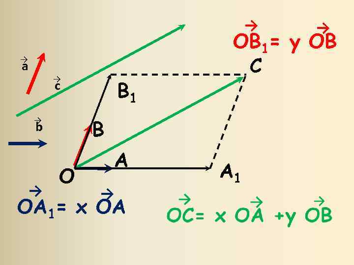 → → a → B 1 c b → OB 1= y OB C