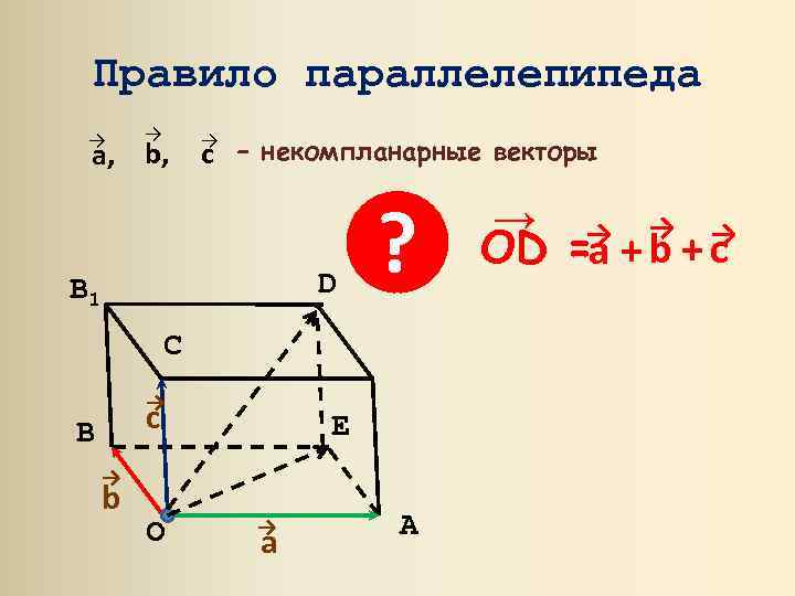 Правило параллелепипеда → → a, b, → c – некомпланарные векторы D B 1