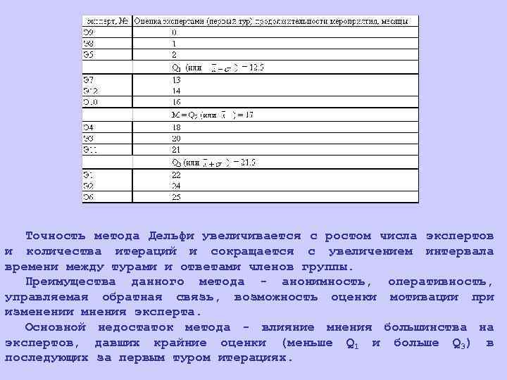 Точность метода Дельфи увеличивается с ростом числа экспертов и количества итераций и сокращается с