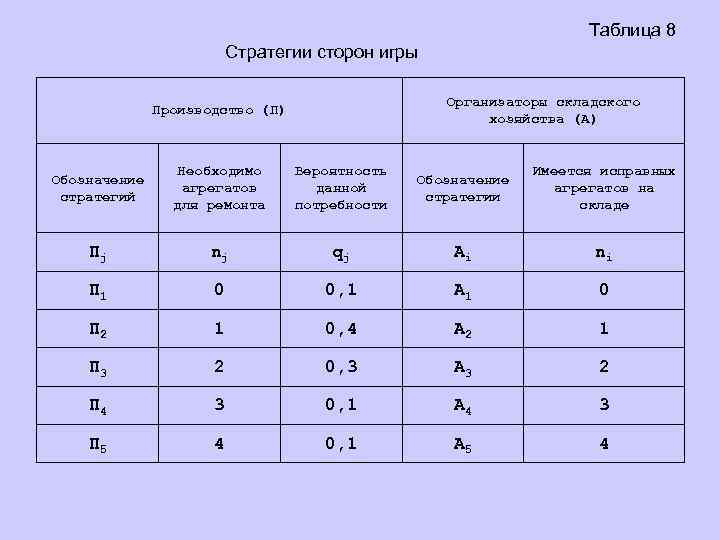 Таблица 8 Стратегии сторон игры Организаторы складского хозяйства (А) Производство (П) Обозначение стратегий Необходимо