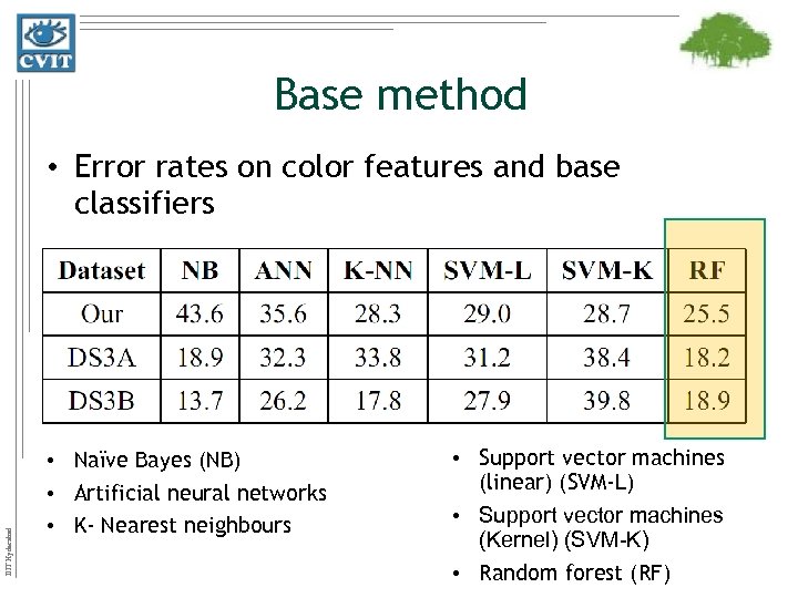 Base method IIIT Hyderabad • Error rates on color features and base classifiers •