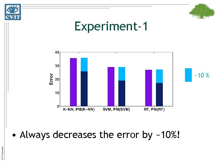 Experiment-1 ~10 % IIIT Hyderabad • Always decreases the error by ~10%! 