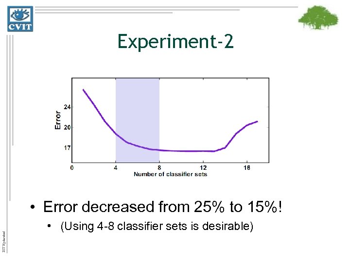 Experiment-2 IIIT Hyderabad • Error decreased from 25% to 15%! • (Using 4 -8