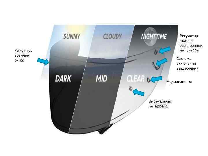 Регулятор подачи электронных импульсов Регулятор времени суток Система включения выключения Аудиосистема Виртуальный интерфейс 
