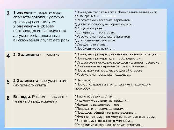 3 1 элемент – теоретически обоснуем заявленную точку зрения, аргументируем 2 элемент – подберем