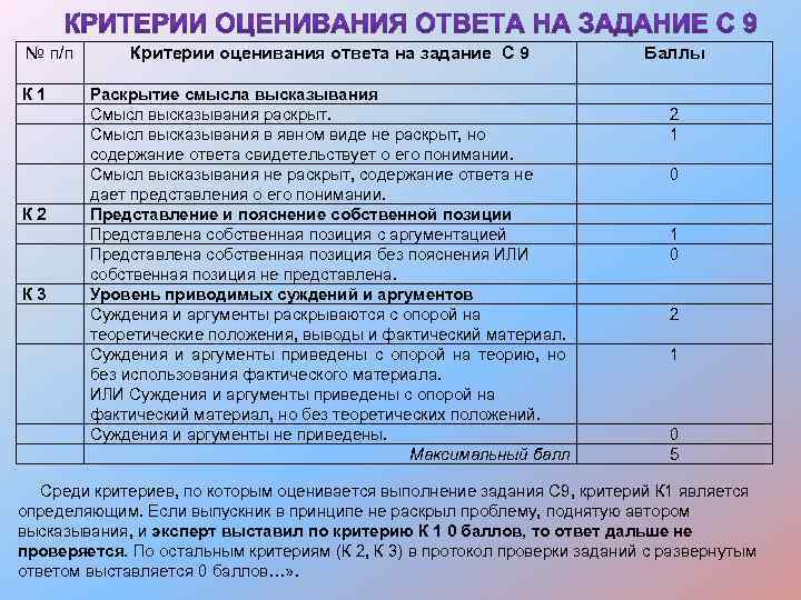 № п/п К 1 К 2 К 3 Критерии оценивания ответа на задание С