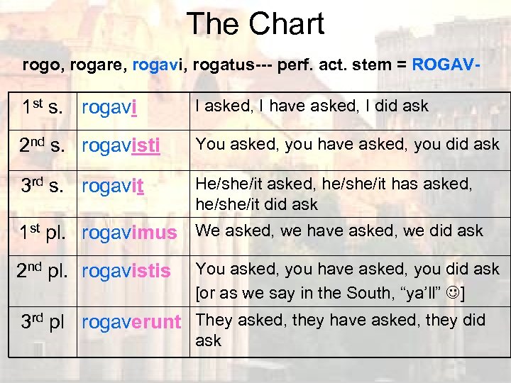 The Chart rogo, rogare, rogavi, rogatus--- perf. act. stem = ROGAV- 1 st s.