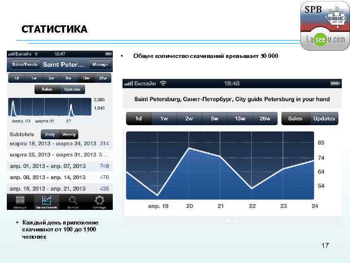 СТАТИСТИКА • Общее количество скачиваний превышает 50 000 • Каждый день приложение скачивают от