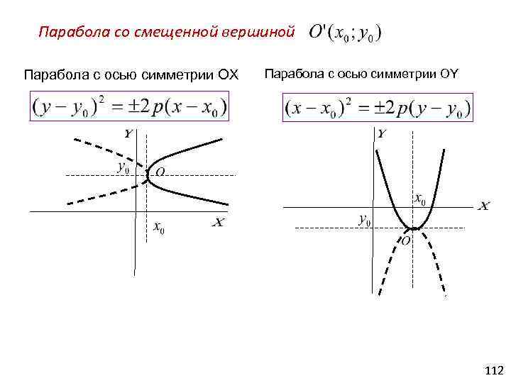 Парабола со смещенной вершиной Парабола с осью симметрии OX Парабола c осью симметрии OY