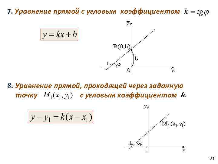 Уравнение прямой. Уравнение прямой с угловым коэффициентом. Уравнение прямой проходящей через точку с угловым коэффициентом. Уравнение прямой через точку и угловой коэффициент. Уравнение прямой через угловой коэффициент.