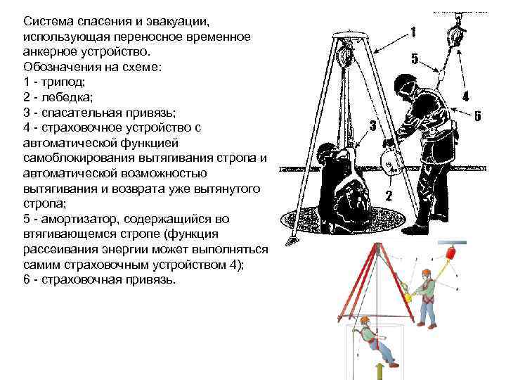 Система спасения и эвакуации, использующая переносное временное анкерное устройство. Обозначения на схеме: 1 -