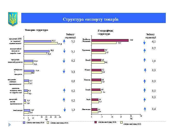 Структура експорту товарів Товарна структура Зміни у структурі продукція АПК та харчової промисловості 30,