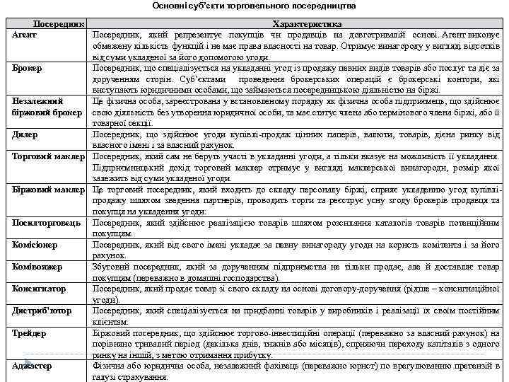Основні суб’єкти торговельного посередництва Посередник Характеристика Агент Посередник, який репрезентує покупців чи продавців на