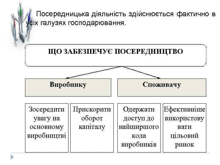 Посередницька діяльність здійснюється фактично в усіх галузях господарювання. ЩО ЗАБЕЗПЕЧУЄ ПОСЕРЕДНИЦТВО Виробнику Споживачу Зосередити