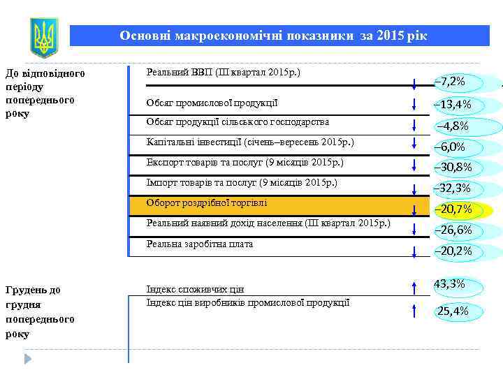 Основні макроекономічні показники за 2015 рік До відповідного періоду попереднього року Реальний ВВП (ІIІ