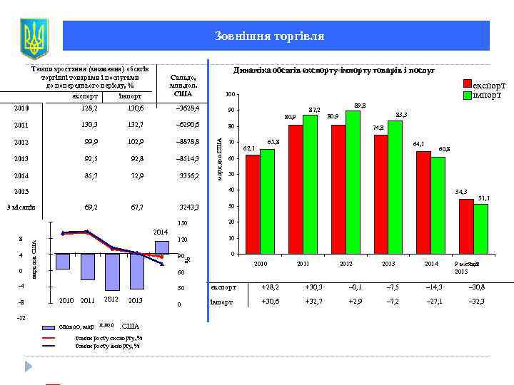 Зовнішня торгівля Темпи зростання (зниження) обсягів торгівлі товарами і послугами до попереднього періоду, %