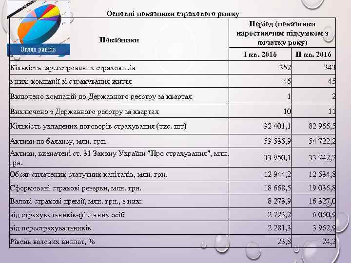 Основні показники страхового ринку Показники Період (показники наростаючим підсумком з початку року) І кв.