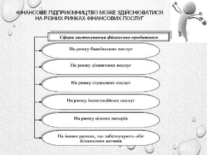 ФІНАНСОВЕ ПІДПРИЄМНИЦТВО МОЖЕ ЗДІЙСНЮВАТИСЯ НА РІЗНИХ РИНКАХ ФІНАНСОВИХ ПОСЛУГ 