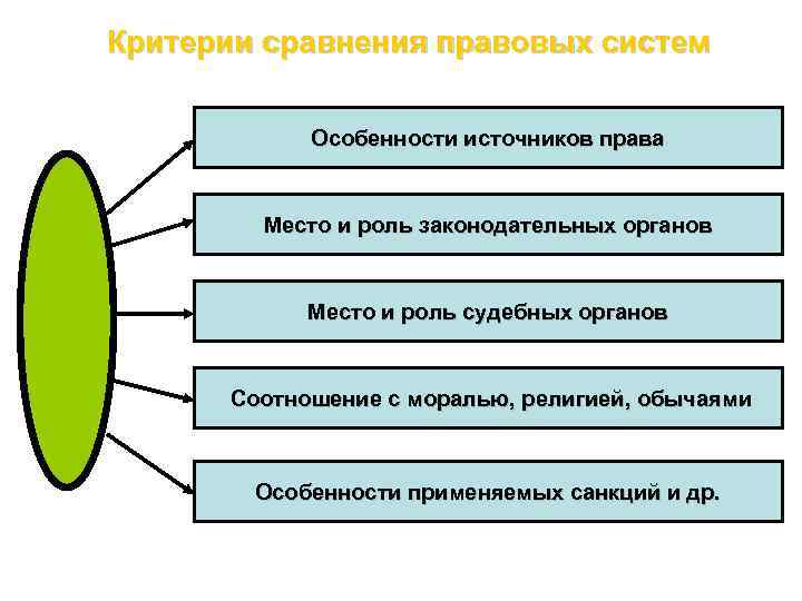 Критерии сравнения правовых систем Особенности источников права Место и роль законодательных органов Место и