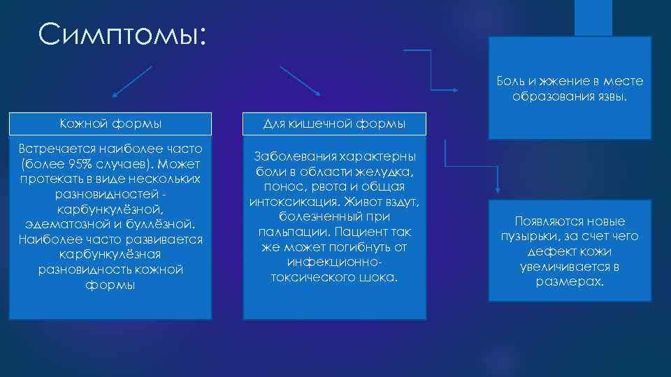 Симптомы: Боль и жжение в месте образования язвы. Кожной формы Для кишечной формы Встречается